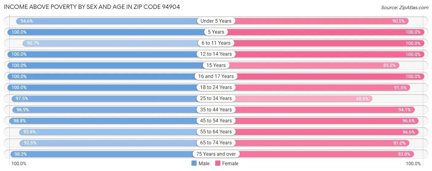 Income Above Poverty by Sex and Age in Zip Code 94904