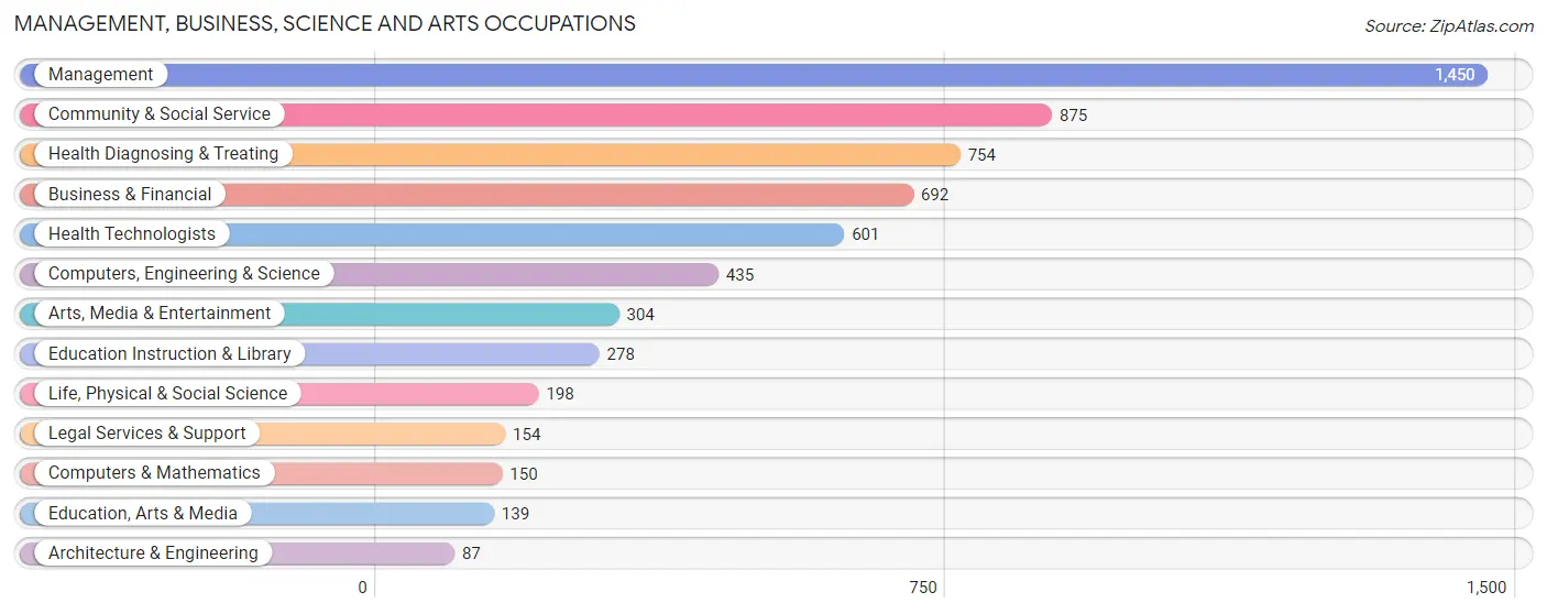 Management, Business, Science and Arts Occupations in Zip Code 94904