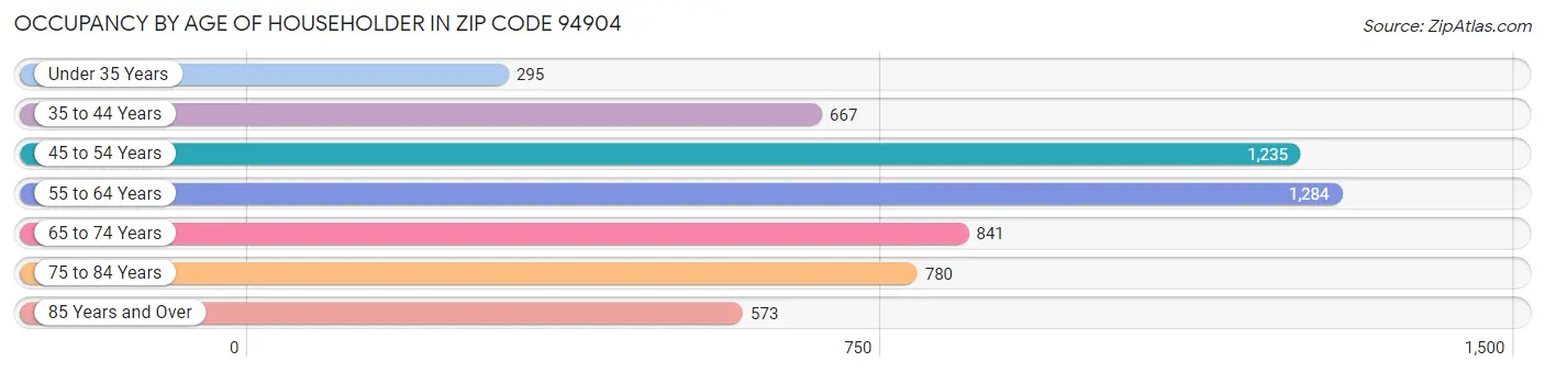 Occupancy by Age of Householder in Zip Code 94904