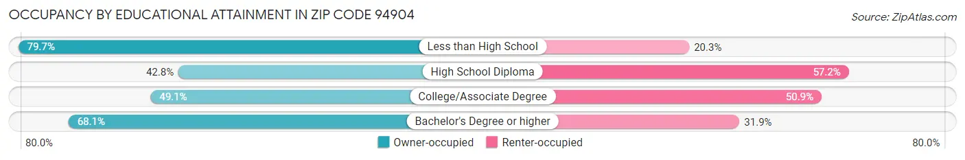 Occupancy by Educational Attainment in Zip Code 94904