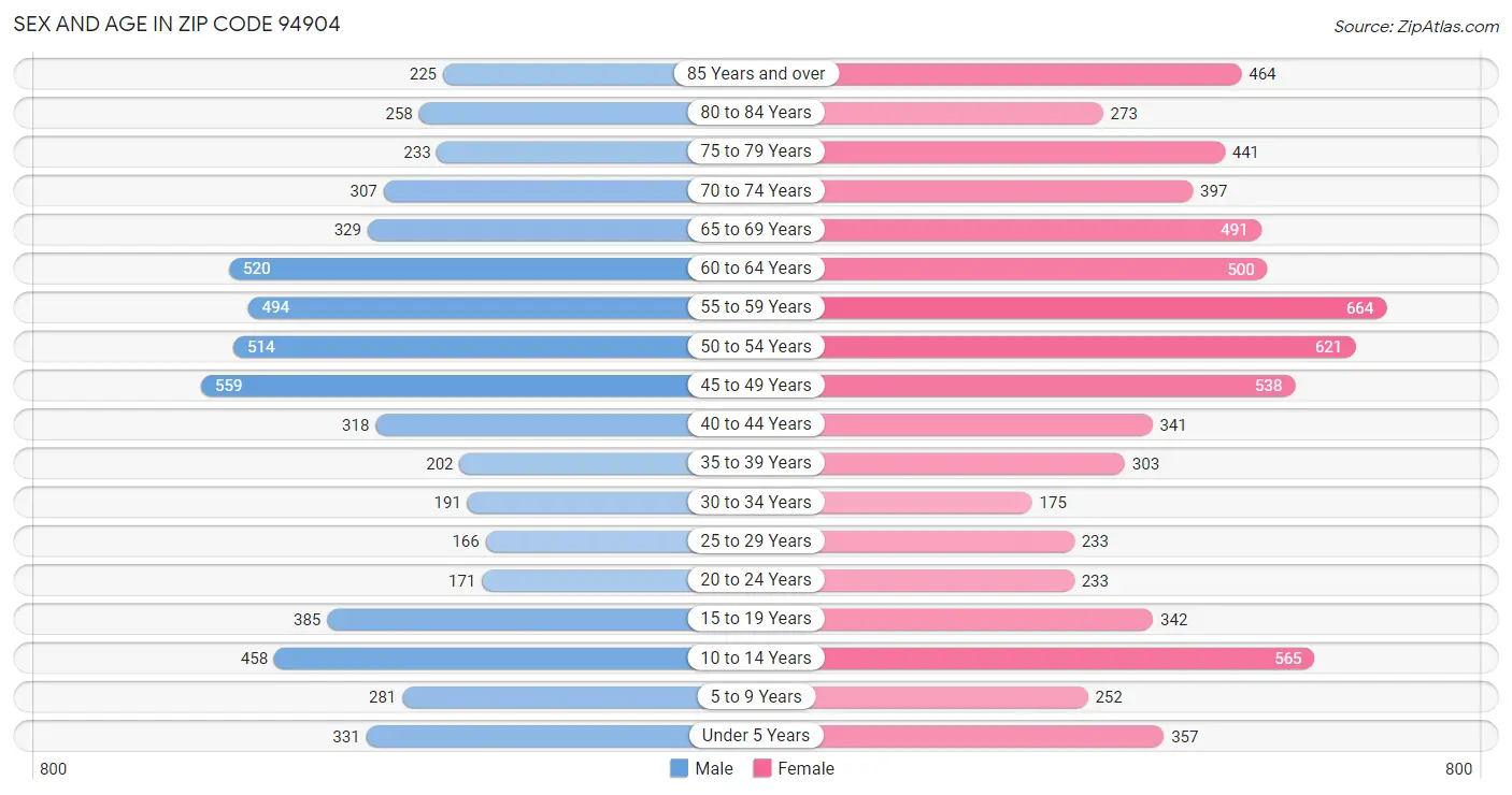 Sex and Age in Zip Code 94904