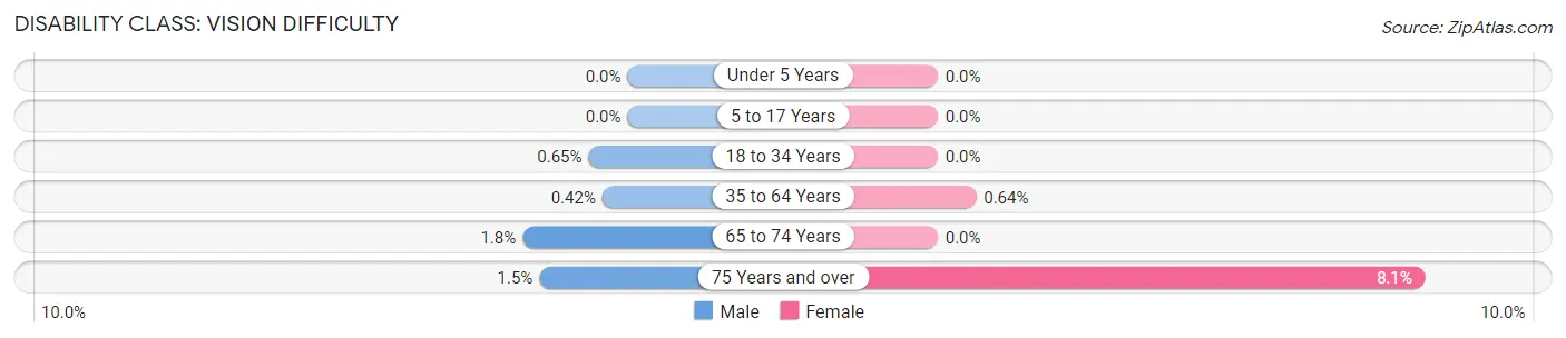 Disability in Zip Code 94904: <span>Vision Difficulty</span>