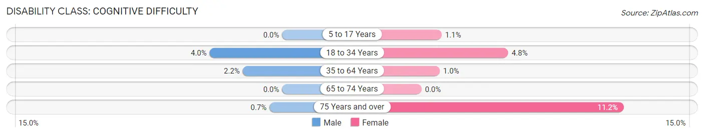 Disability in Zip Code 94920: <span>Cognitive Difficulty</span>