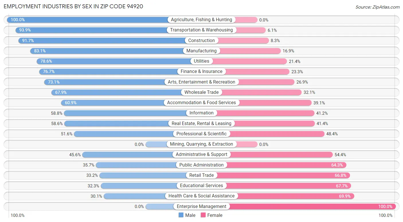 Employment Industries by Sex in Zip Code 94920