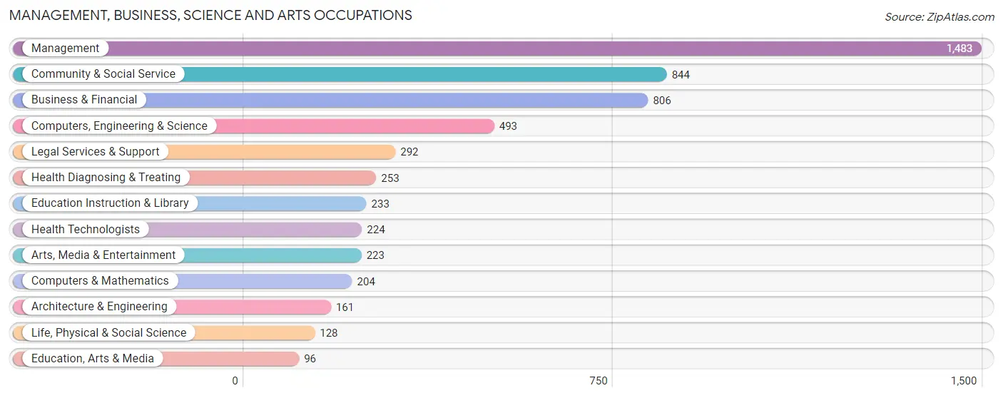 Management, Business, Science and Arts Occupations in Zip Code 94920