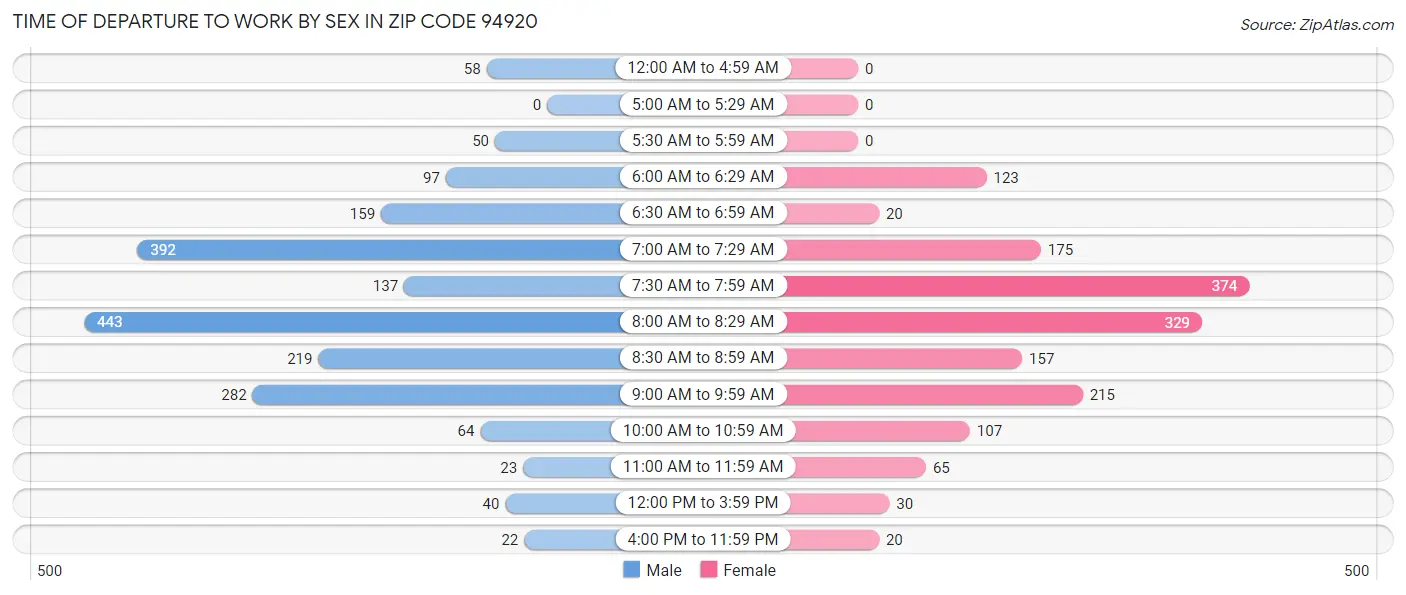 Time of Departure to Work by Sex in Zip Code 94920