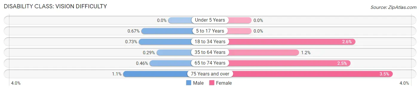 Disability in Zip Code 94920: <span>Vision Difficulty</span>