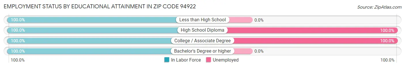 Employment Status by Educational Attainment in Zip Code 94922