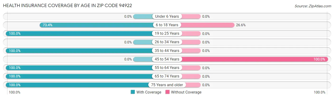 Health Insurance Coverage by Age in Zip Code 94922
