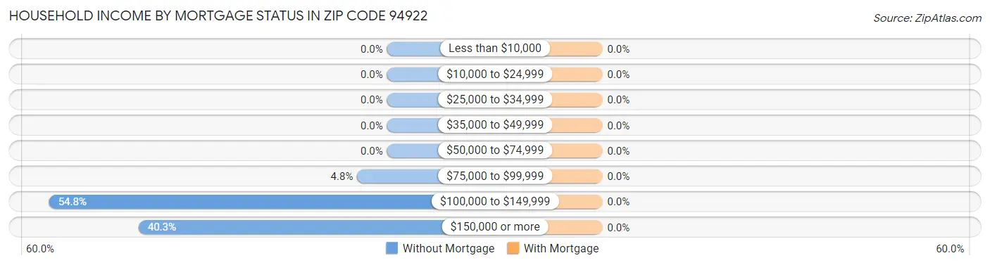 Household Income by Mortgage Status in Zip Code 94922