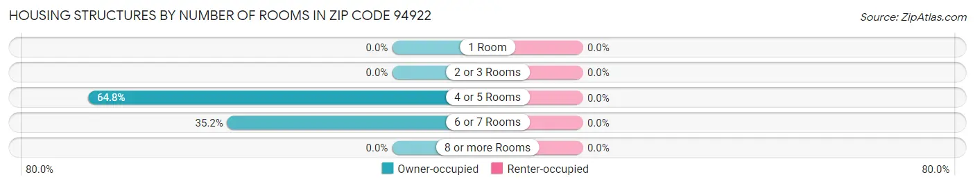 Housing Structures by Number of Rooms in Zip Code 94922