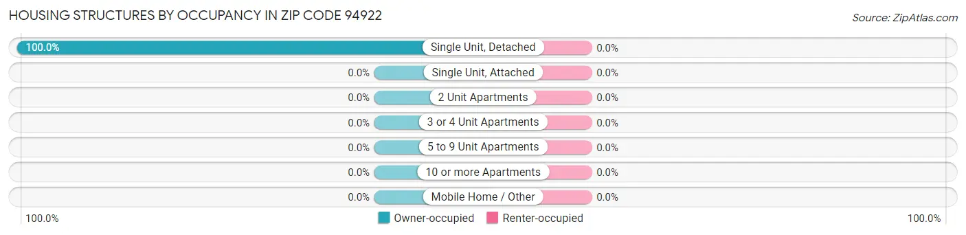 Housing Structures by Occupancy in Zip Code 94922