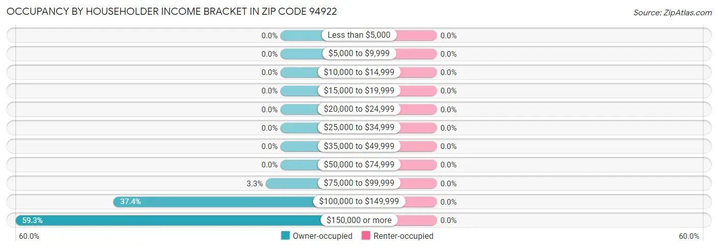 Occupancy by Householder Income Bracket in Zip Code 94922
