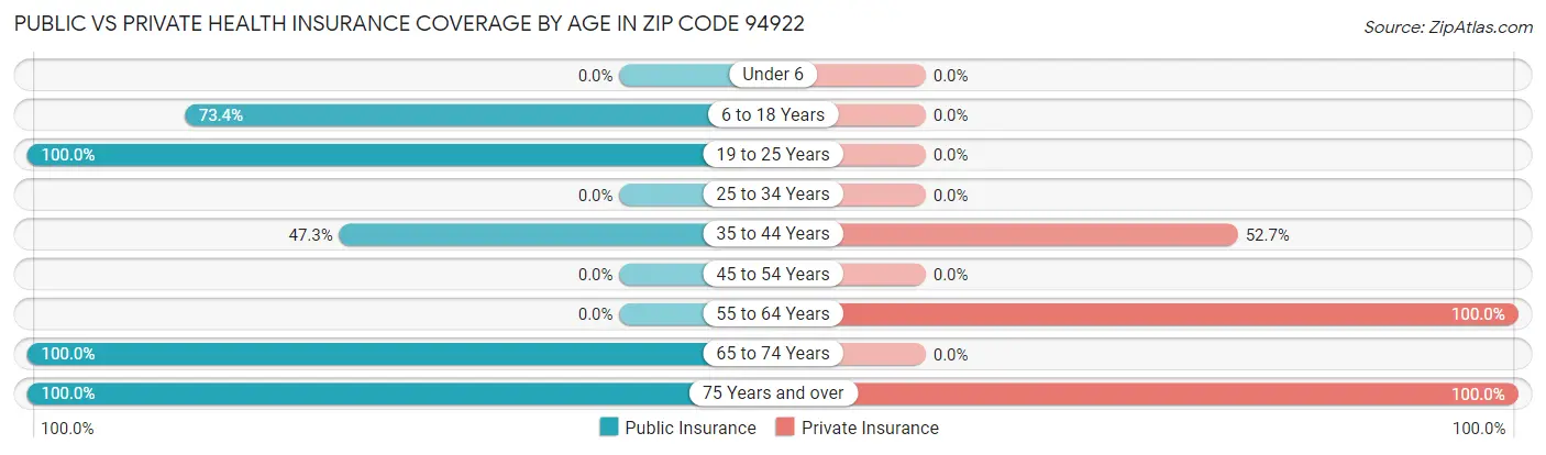 Public vs Private Health Insurance Coverage by Age in Zip Code 94922