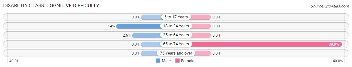 Disability in Zip Code 94923: <span>Cognitive Difficulty</span>