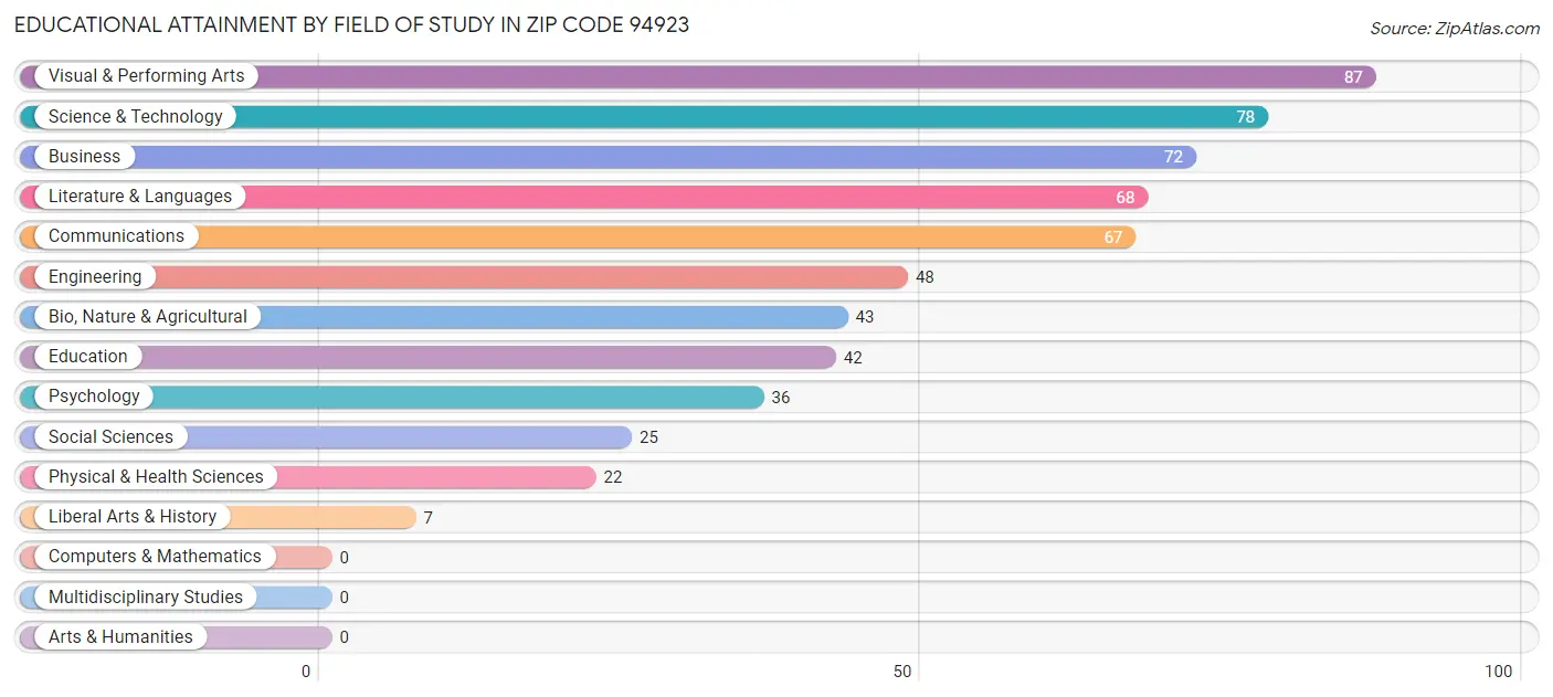 Educational Attainment by Field of Study in Zip Code 94923