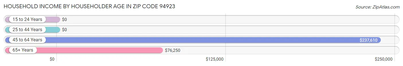 Household Income by Householder Age in Zip Code 94923