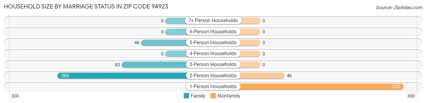 Household Size by Marriage Status in Zip Code 94923