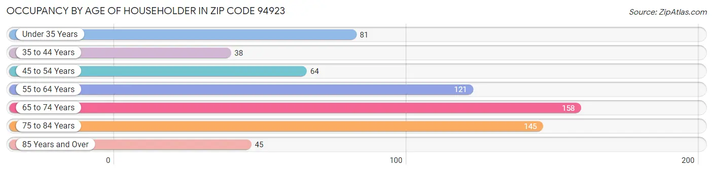 Occupancy by Age of Householder in Zip Code 94923