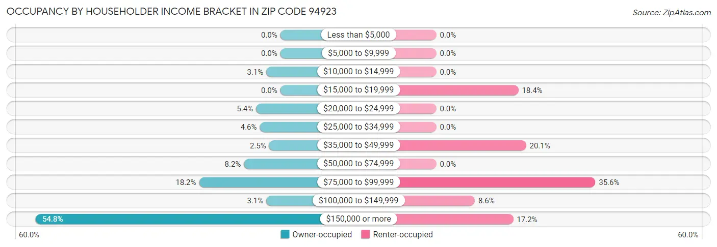 Occupancy by Householder Income Bracket in Zip Code 94923