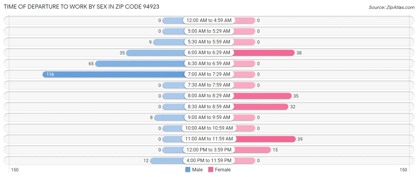 Time of Departure to Work by Sex in Zip Code 94923
