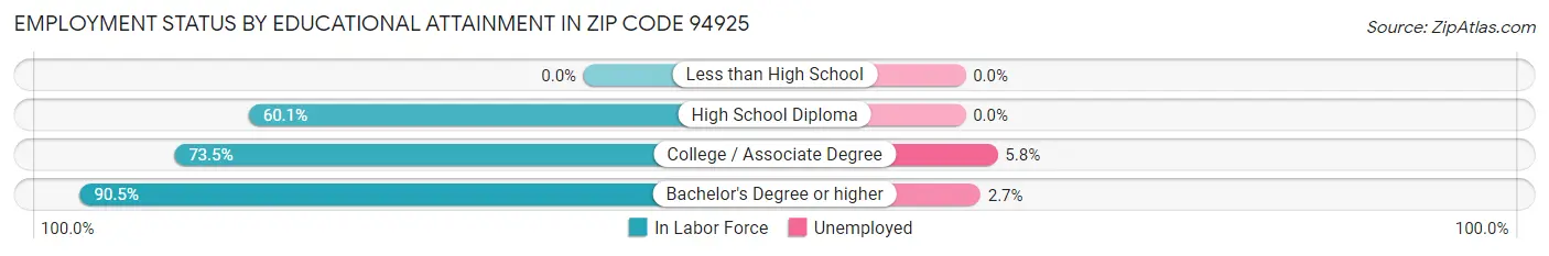 Employment Status by Educational Attainment in Zip Code 94925