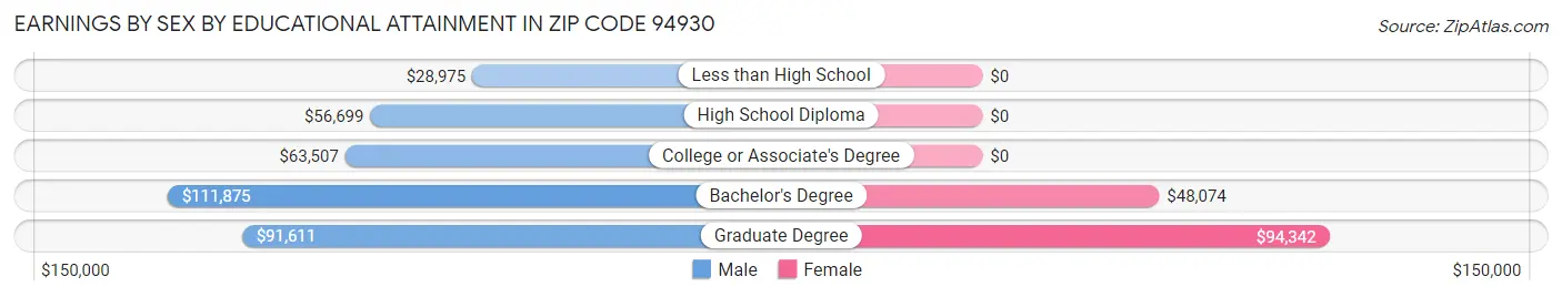 Earnings by Sex by Educational Attainment in Zip Code 94930