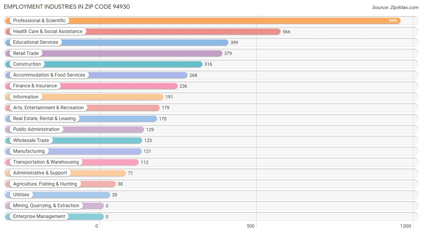 Employment Industries in Zip Code 94930