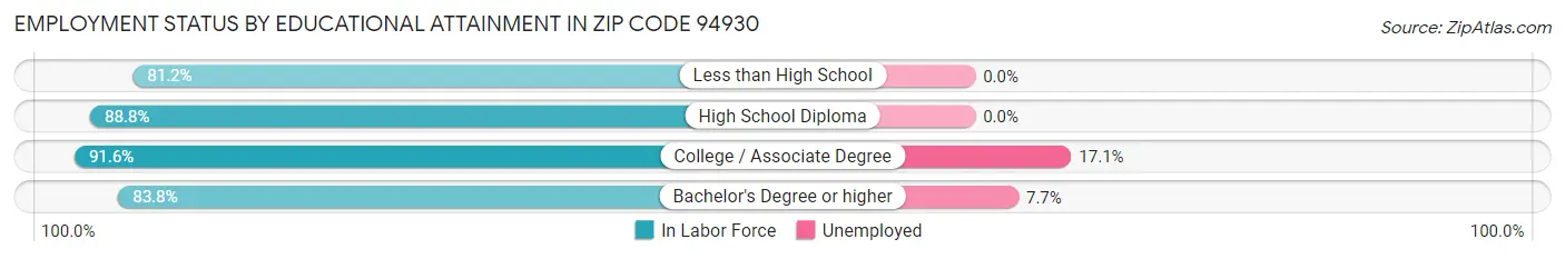 Employment Status by Educational Attainment in Zip Code 94930