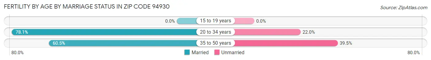 Female Fertility by Age by Marriage Status in Zip Code 94930