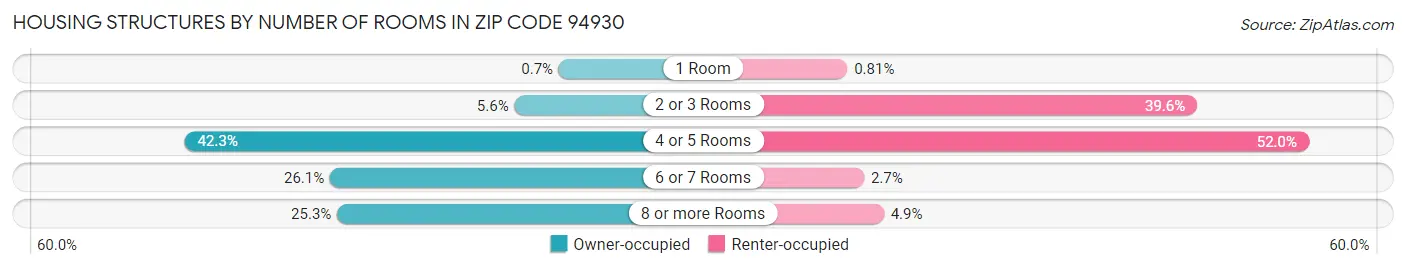 Housing Structures by Number of Rooms in Zip Code 94930