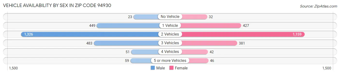 Vehicle Availability by Sex in Zip Code 94930