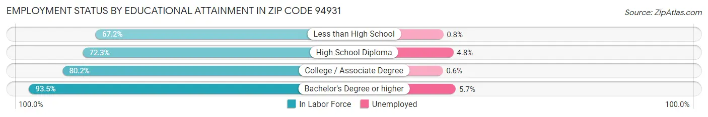 Employment Status by Educational Attainment in Zip Code 94931