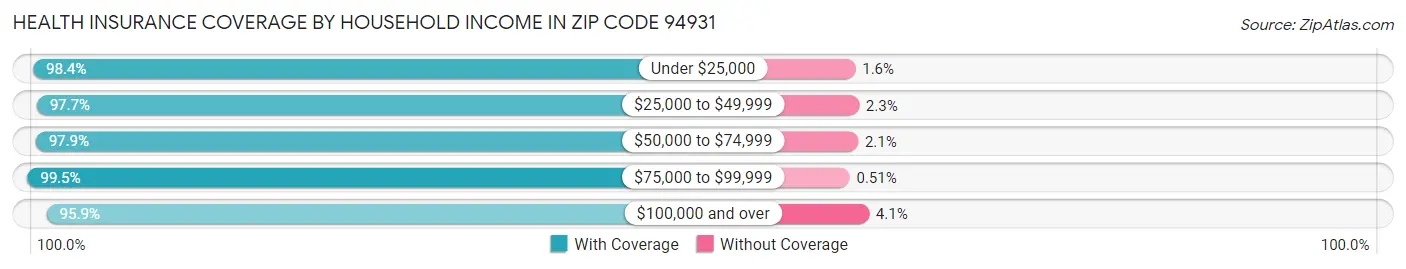 Health Insurance Coverage by Household Income in Zip Code 94931