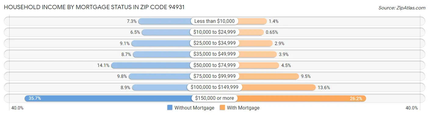 Household Income by Mortgage Status in Zip Code 94931