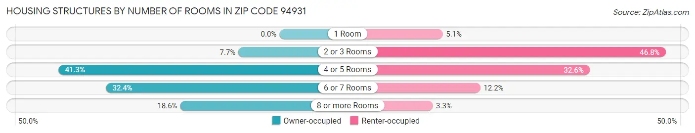 Housing Structures by Number of Rooms in Zip Code 94931