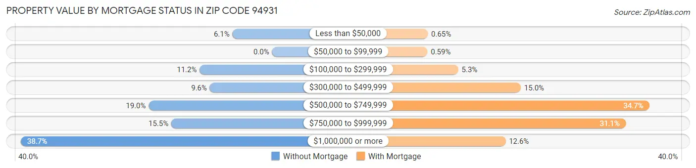 Property Value by Mortgage Status in Zip Code 94931