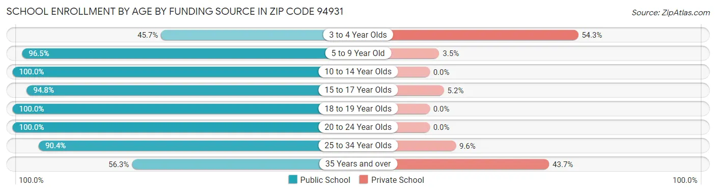 School Enrollment by Age by Funding Source in Zip Code 94931