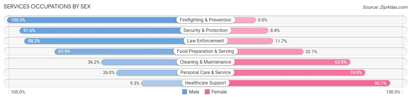 Services Occupations by Sex in Zip Code 94931