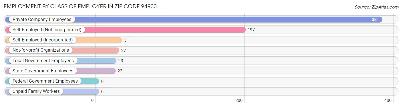 Employment by Class of Employer in Zip Code 94933