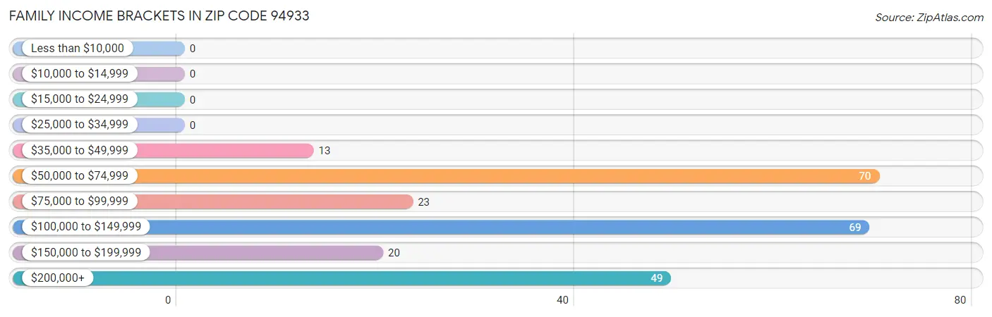 Family Income Brackets in Zip Code 94933