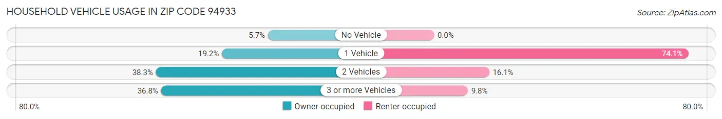 Household Vehicle Usage in Zip Code 94933