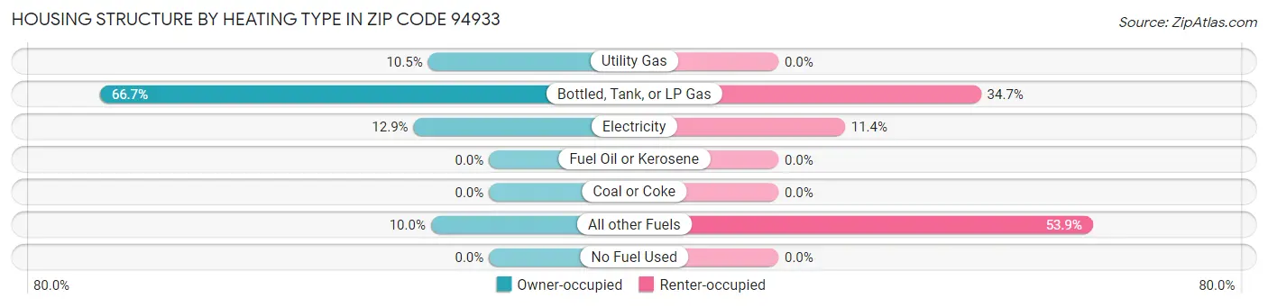 Housing Structure by Heating Type in Zip Code 94933