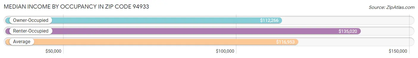 Median Income by Occupancy in Zip Code 94933