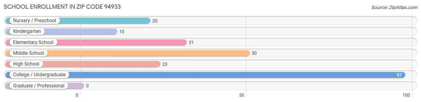 School Enrollment in Zip Code 94933