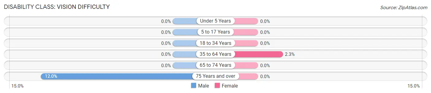 Disability in Zip Code 94933: <span>Vision Difficulty</span>