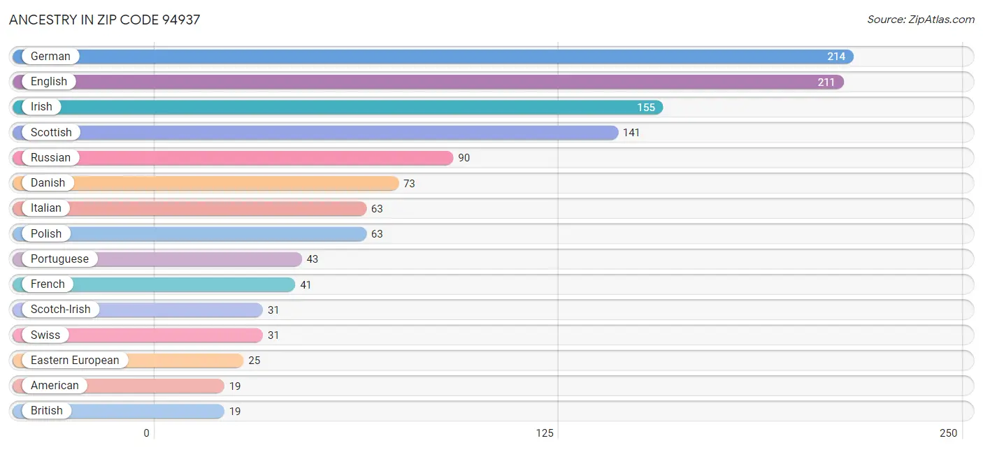 Ancestry in Zip Code 94937