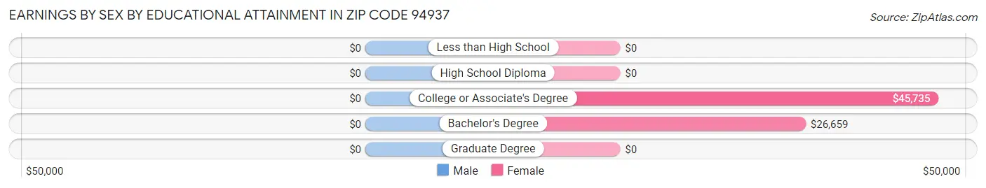 Earnings by Sex by Educational Attainment in Zip Code 94937