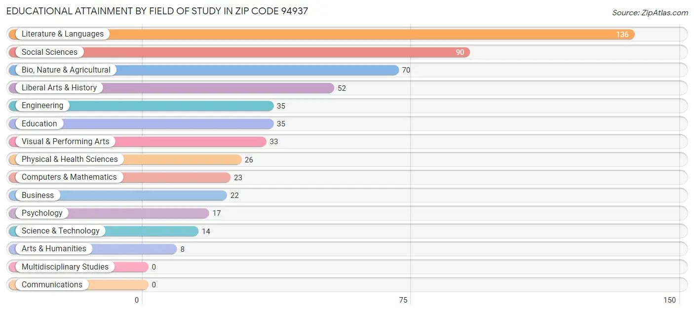 Educational Attainment by Field of Study in Zip Code 94937