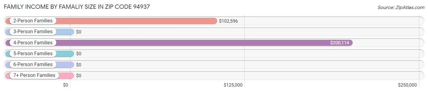 Family Income by Famaliy Size in Zip Code 94937